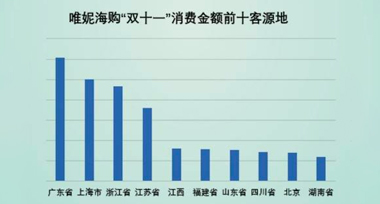 不止是天猫京东的狂欢，双十一唯妮海购助力跨境电商中小企业破局